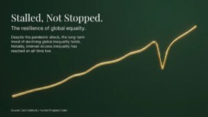 Global Inequality continues to fall despite pandemic slowdown
