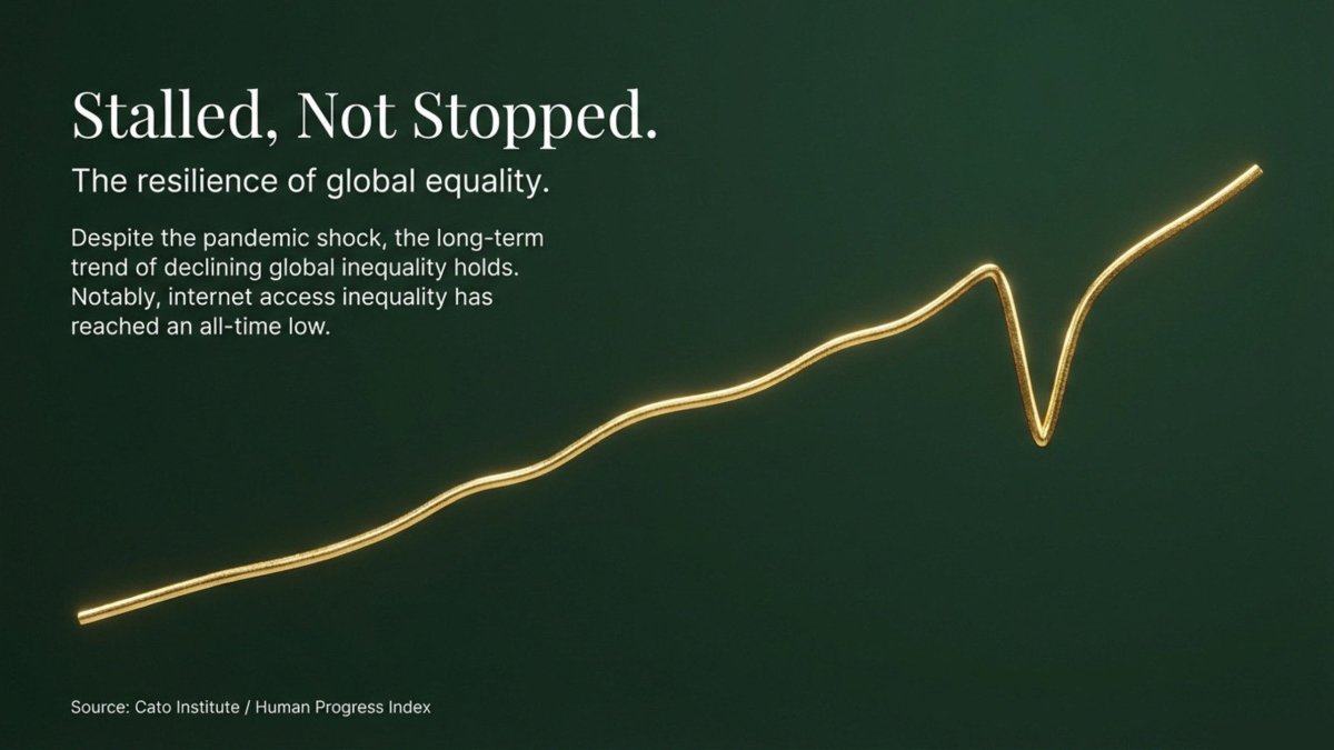 Global Inequality continues to fall despite pandemic slowdown